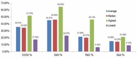 常德軟件開(kāi)發(fā)創(chuàng)業(yè)者必讀 打造企業(yè)類軟件產(chǎn)品的九重難關(guān)與破局之道
