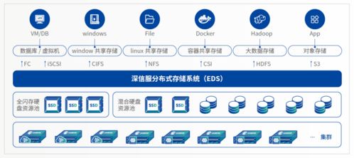 深信服EDS存儲(chǔ) 云存儲(chǔ)領(lǐng)域的璀璨明珠——榮獲2020云存儲(chǔ)軟件產(chǎn)品金獎(jiǎng)